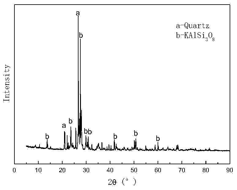 Method for preparing total potassium W type molecular sieve by activating potassium feldspar via KOH sub-molten salt