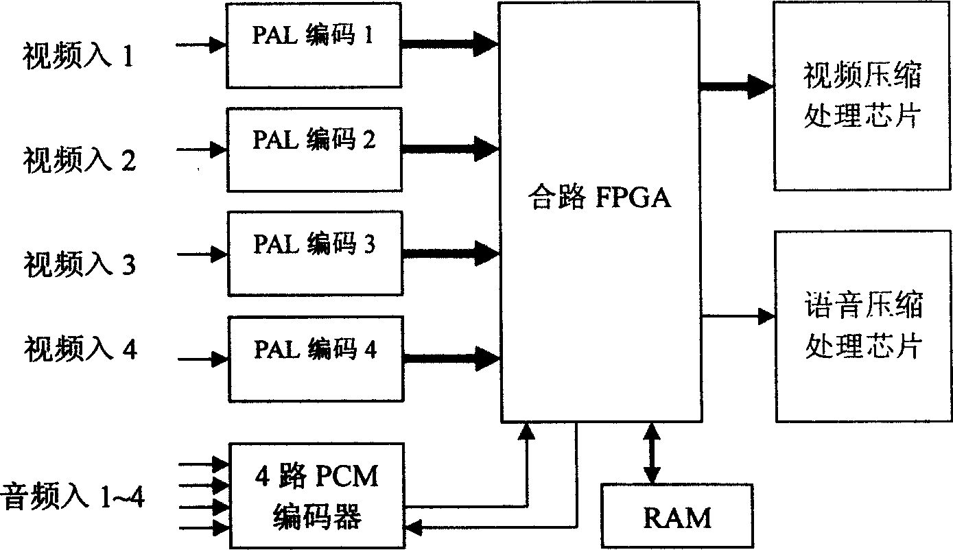 FPGA based four way audio-video multiplexing method