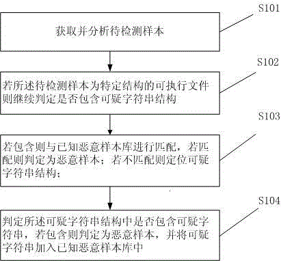 Structural characteristics-based malicious code heuristic detection method and system
