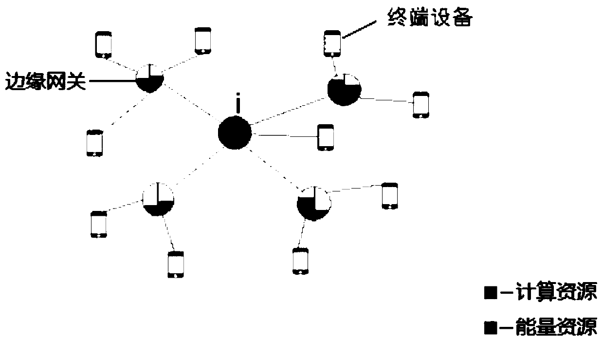 Overhead optimization task scheduling method based on an edge gateway system