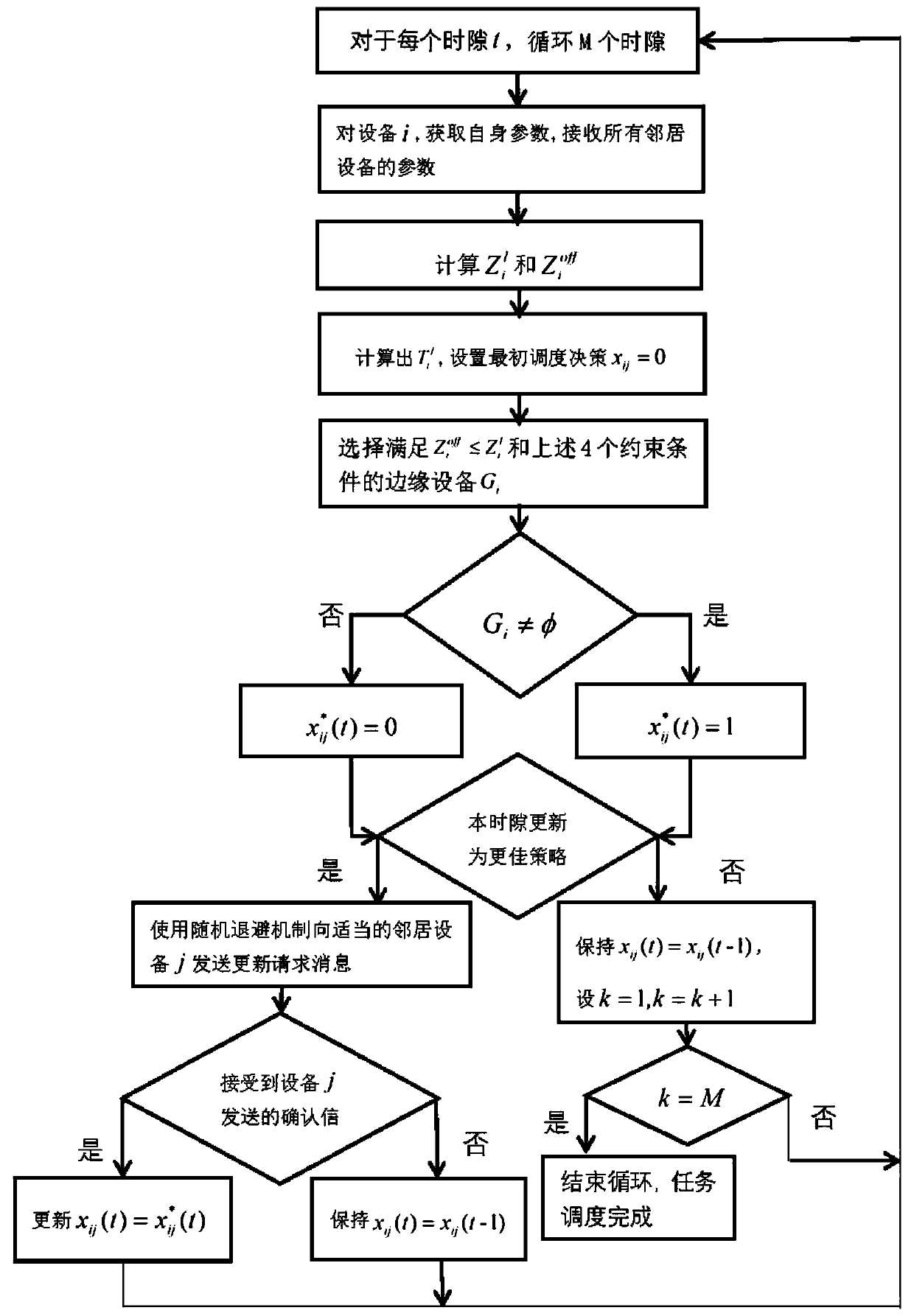 Overhead optimization task scheduling method based on an edge gateway system