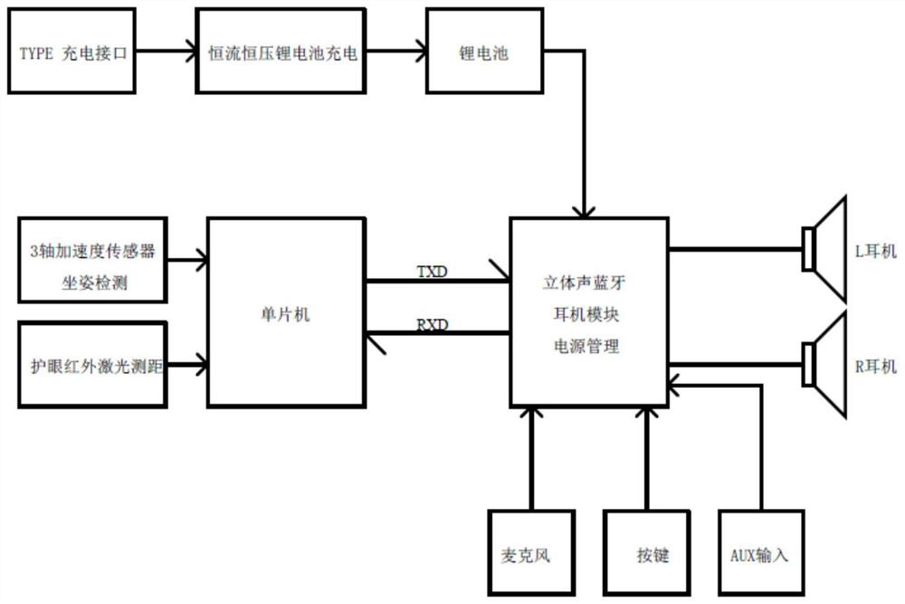 Anti-head-lowering, anti-lateral-inclination, anti-myopia and cervical vertebra protection intelligent headset system