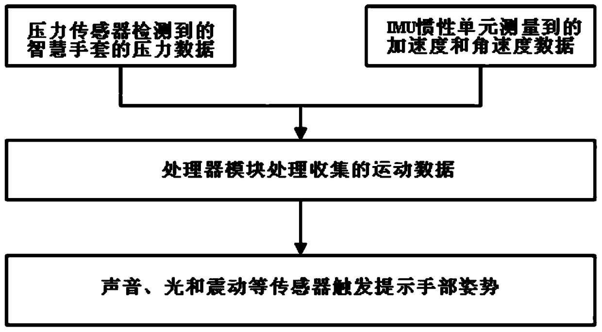 A smart glove, method and system for calorie consumption and hand gesture recognition