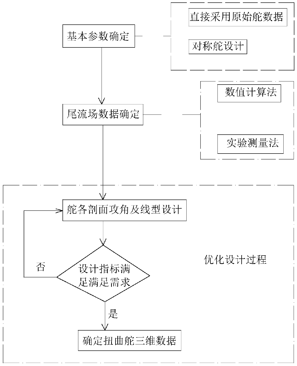 A Design Method of Anti-cavitation Twisted Rudder