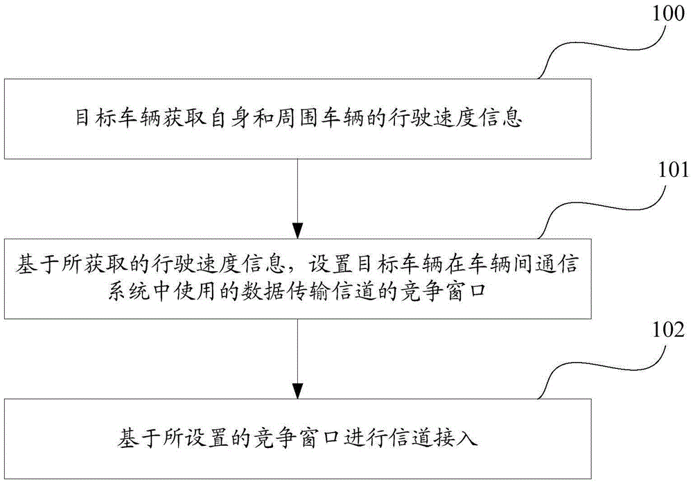 Channel access method and device applied to inter-vehicle communication system