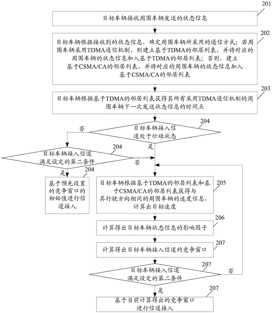 Channel access method and device applied to inter-vehicle communication system