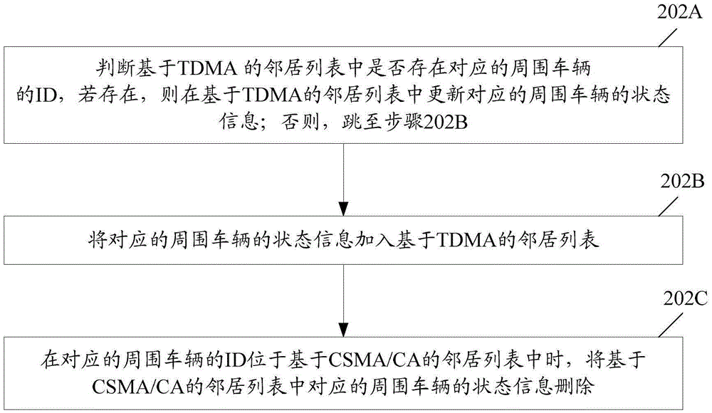 Channel access method and device applied to inter-vehicle communication system