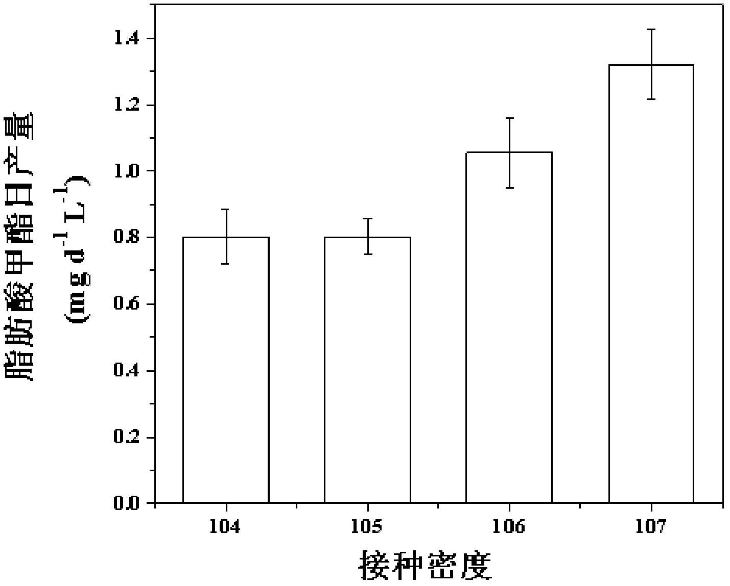 Method for improving microalgae cultivation condition by using metabonomics so as to improve oil-producing capacity