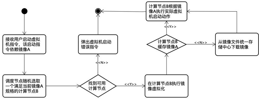 Method and system for scheduling virtual machine quick start and physical machine capacity expansion in shooting range