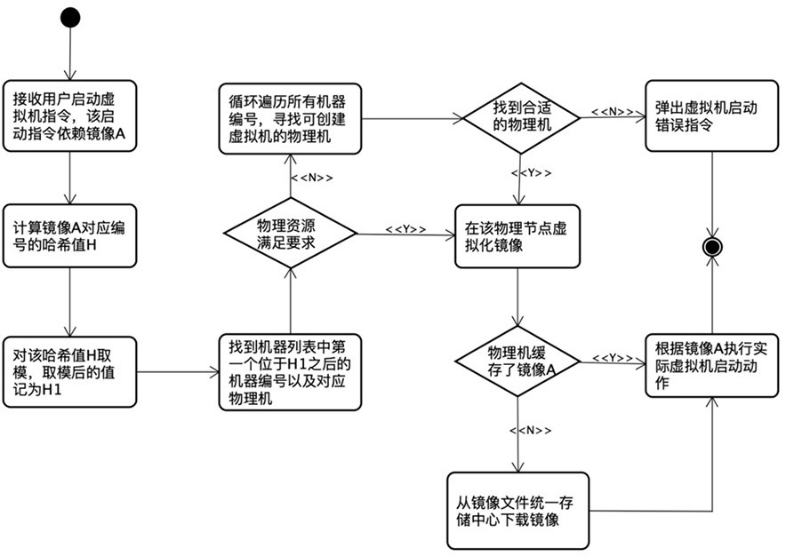 Method and system for scheduling virtual machine quick start and physical machine capacity expansion in shooting range