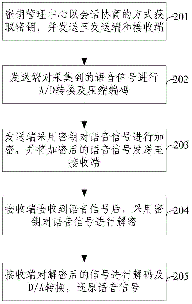 Encryption communication method and system of mobile terminal