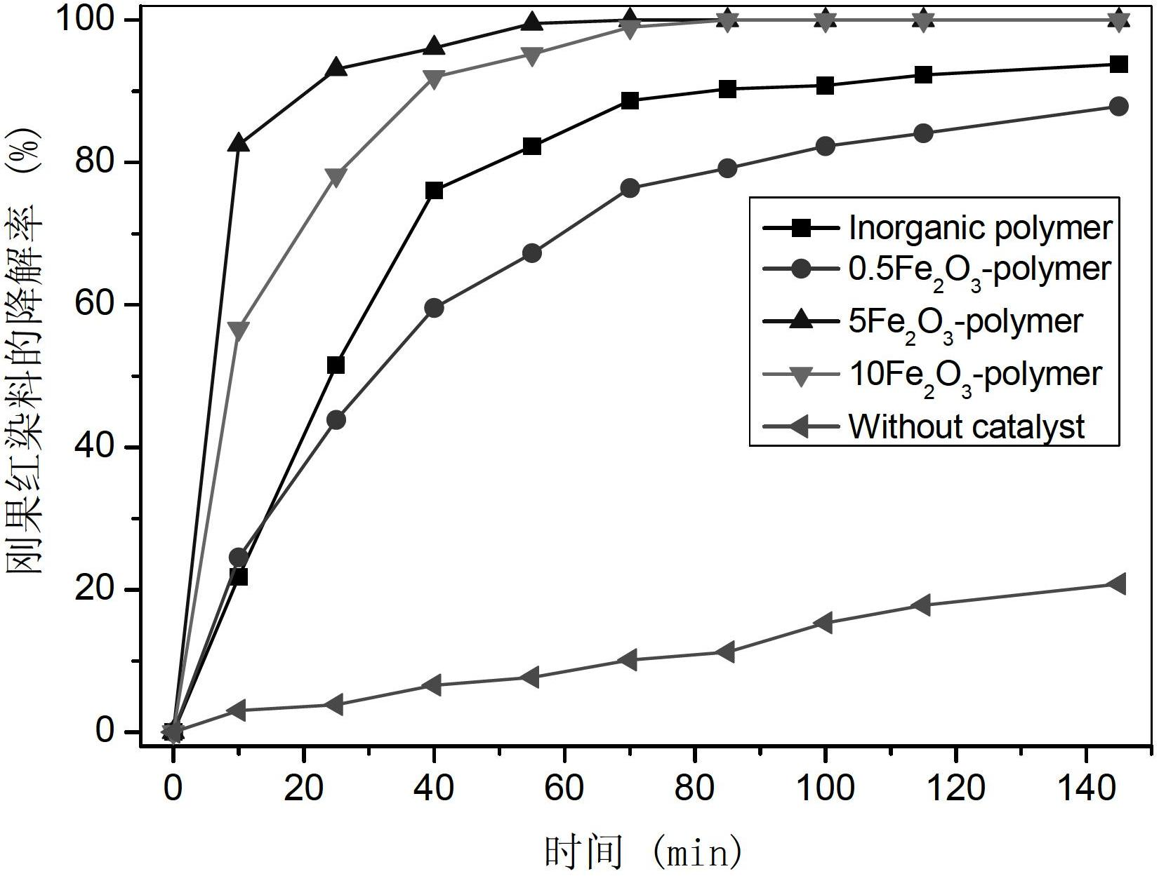 Preparation method of slag-based geopolymer-iron oxide semiconductor composite catalyst and application in dye degradation