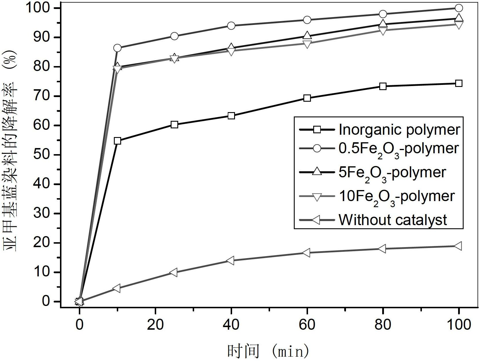Preparation method of slag-based geopolymer-iron oxide semiconductor composite catalyst and application in dye degradation