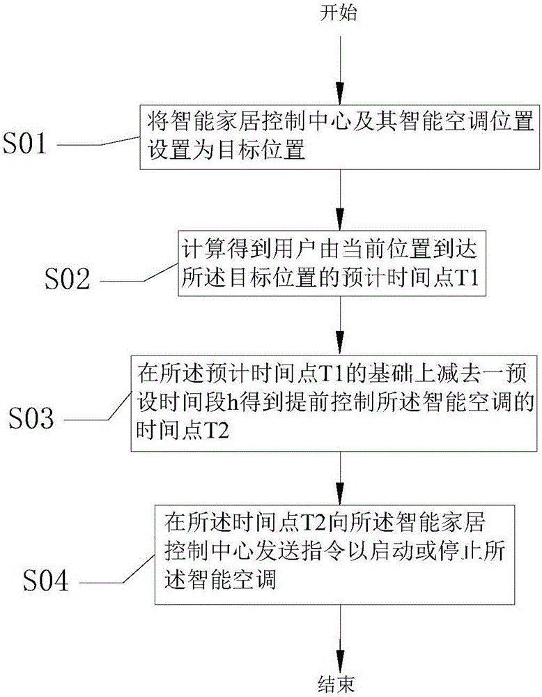 Automatic remote control method and system of air conditioner