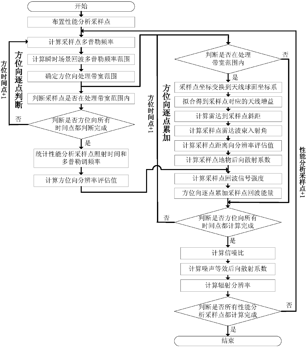 Radiation Performance Analysis Method of High Resolution SAR Satellite