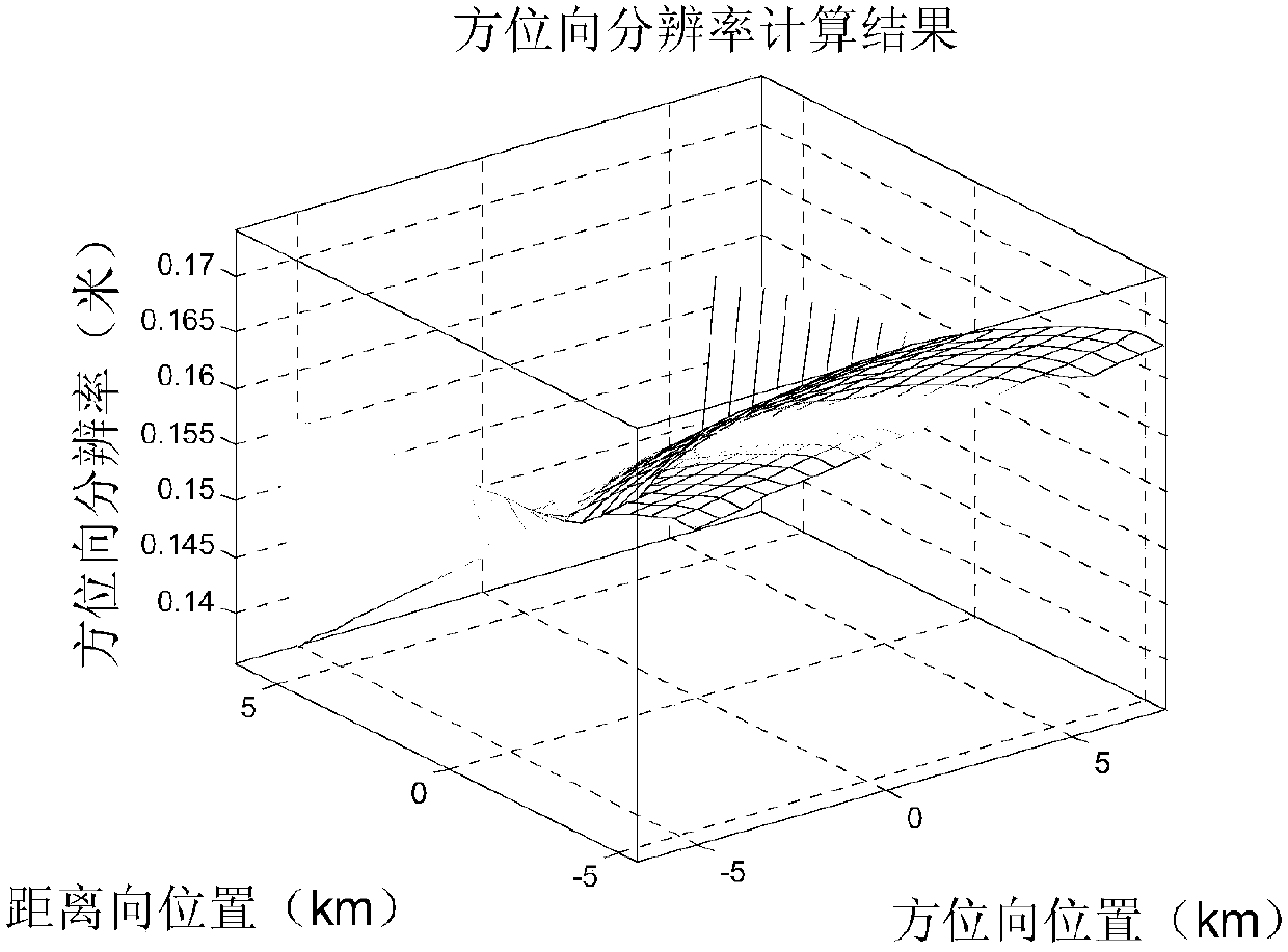 Radiation Performance Analysis Method of High Resolution SAR Satellite