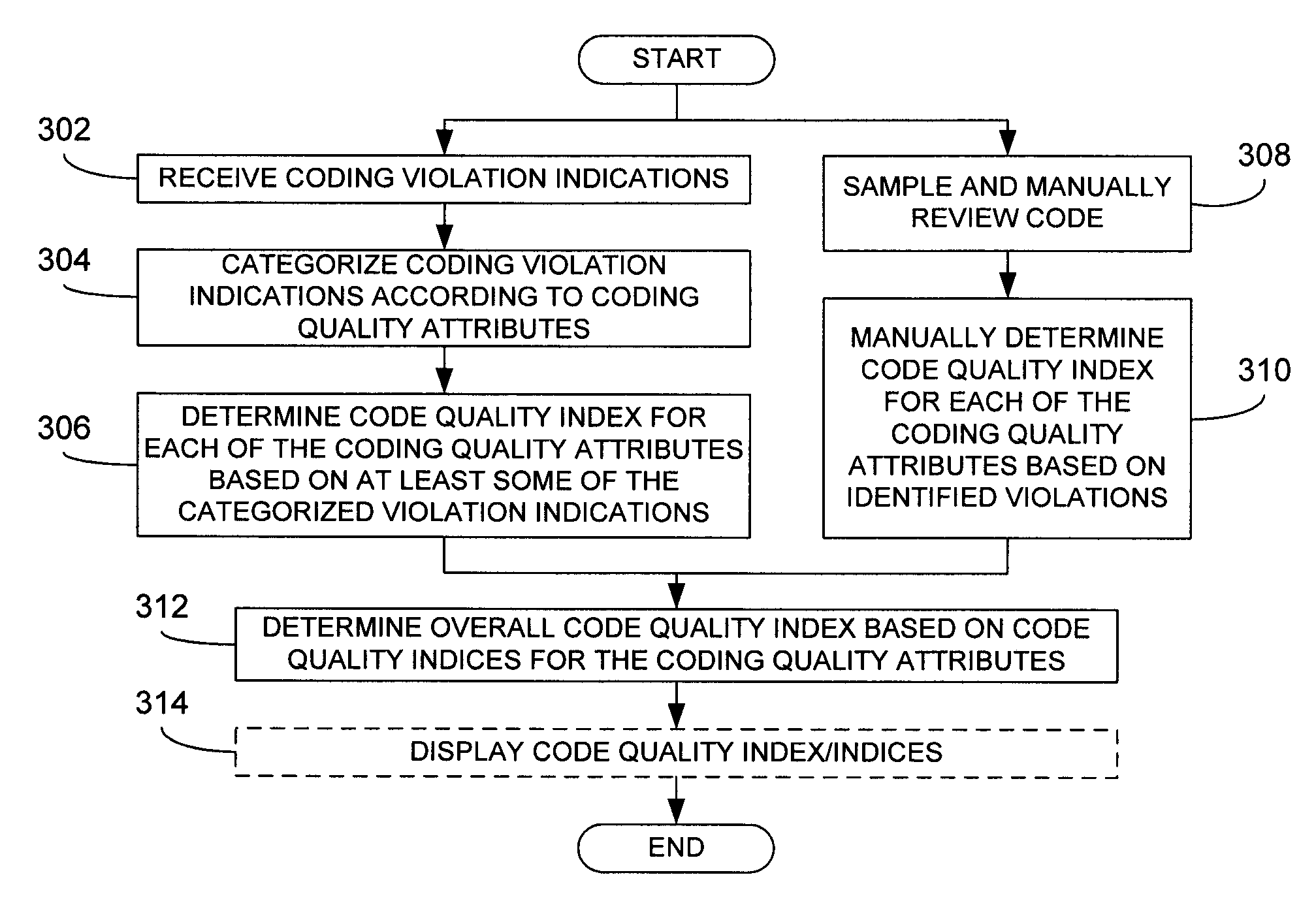 Assessment of software code quality based on coding violation indications