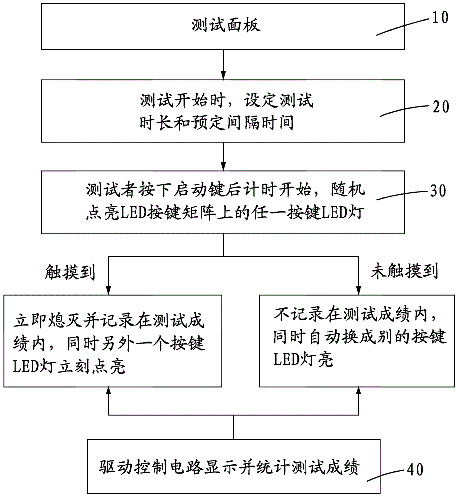 Method and device for measuring attention range