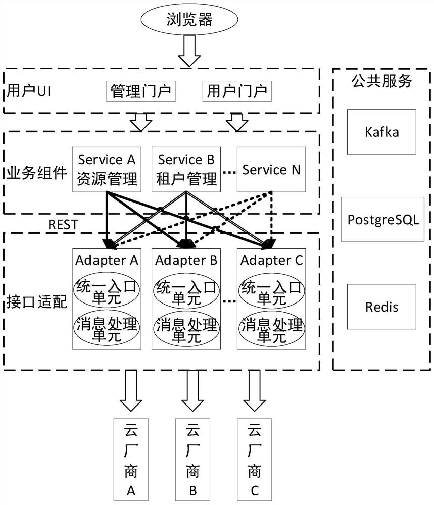 Micro-service-based multi-cloud interface adaptation method and system, and storage medium
