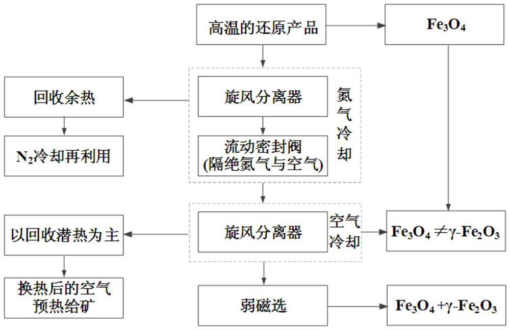 A method for precise control of air-cooling of iron-containing materials, enhanced sorting and simultaneous recovery of latent heat