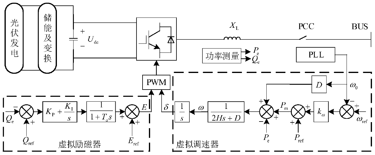 Low-frequency oscillation suppression strategy of photovoltaic power station for multi-machine system based on VSG technology