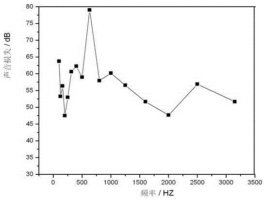 Low-density sound-absorbing and insulating polymer composite material and preparation method thereof