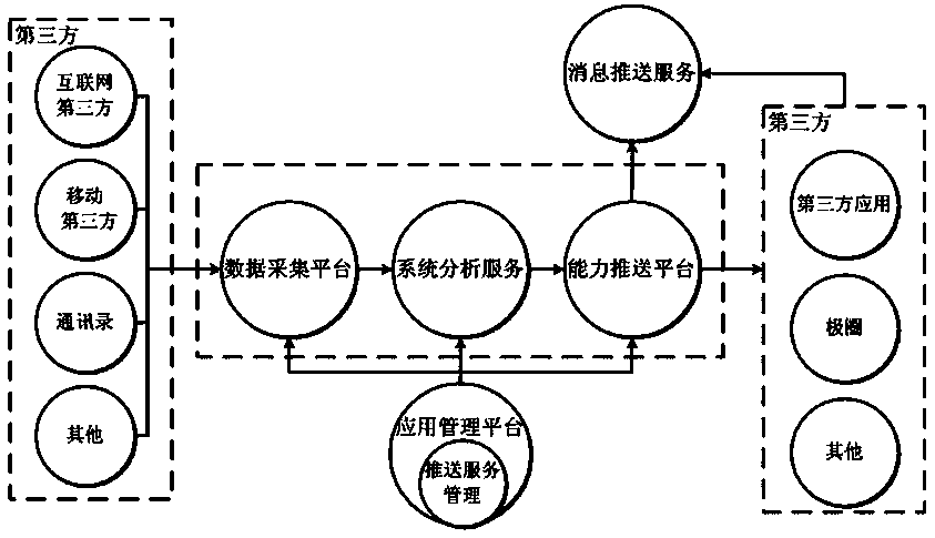 A user friend relationship aggregation method and aggregation platform with operator characteristics