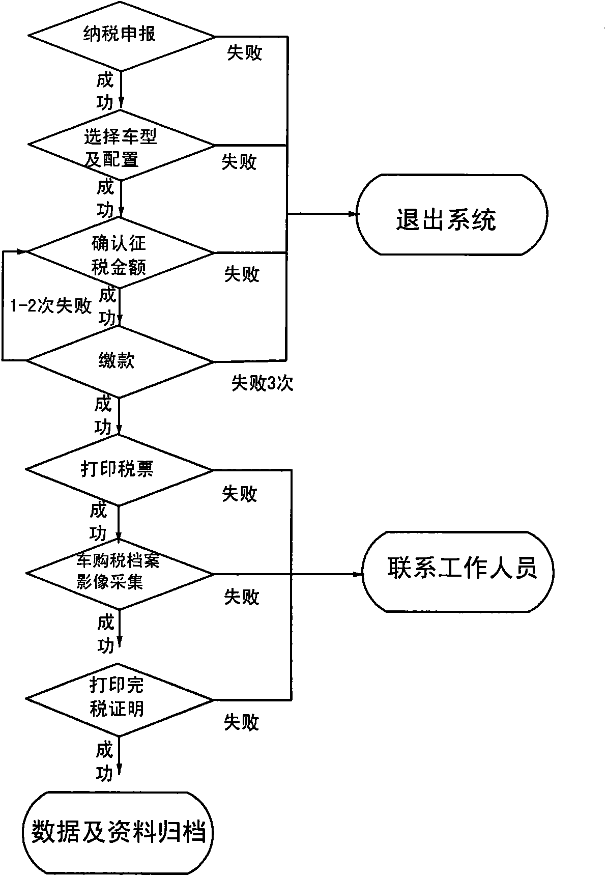 Vehicle purchase tax self-help terminal