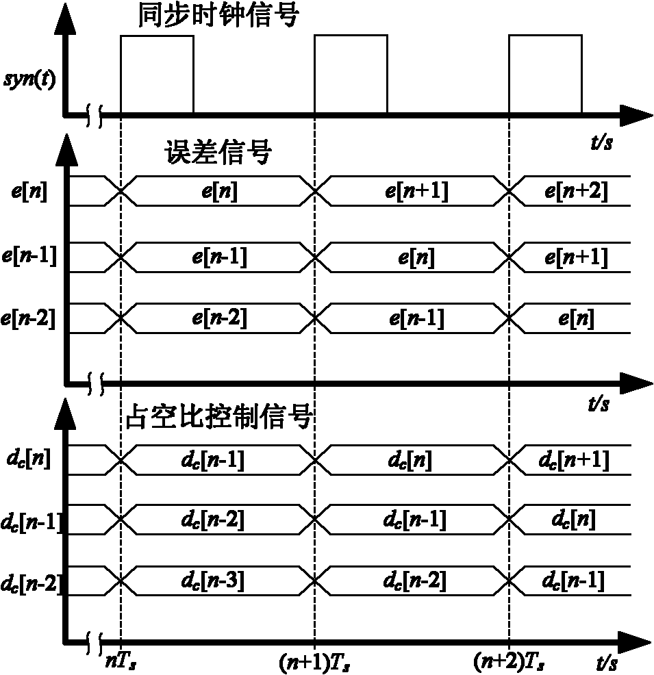 Clock domain crossing controller of digital control switch power supply and control method thereof