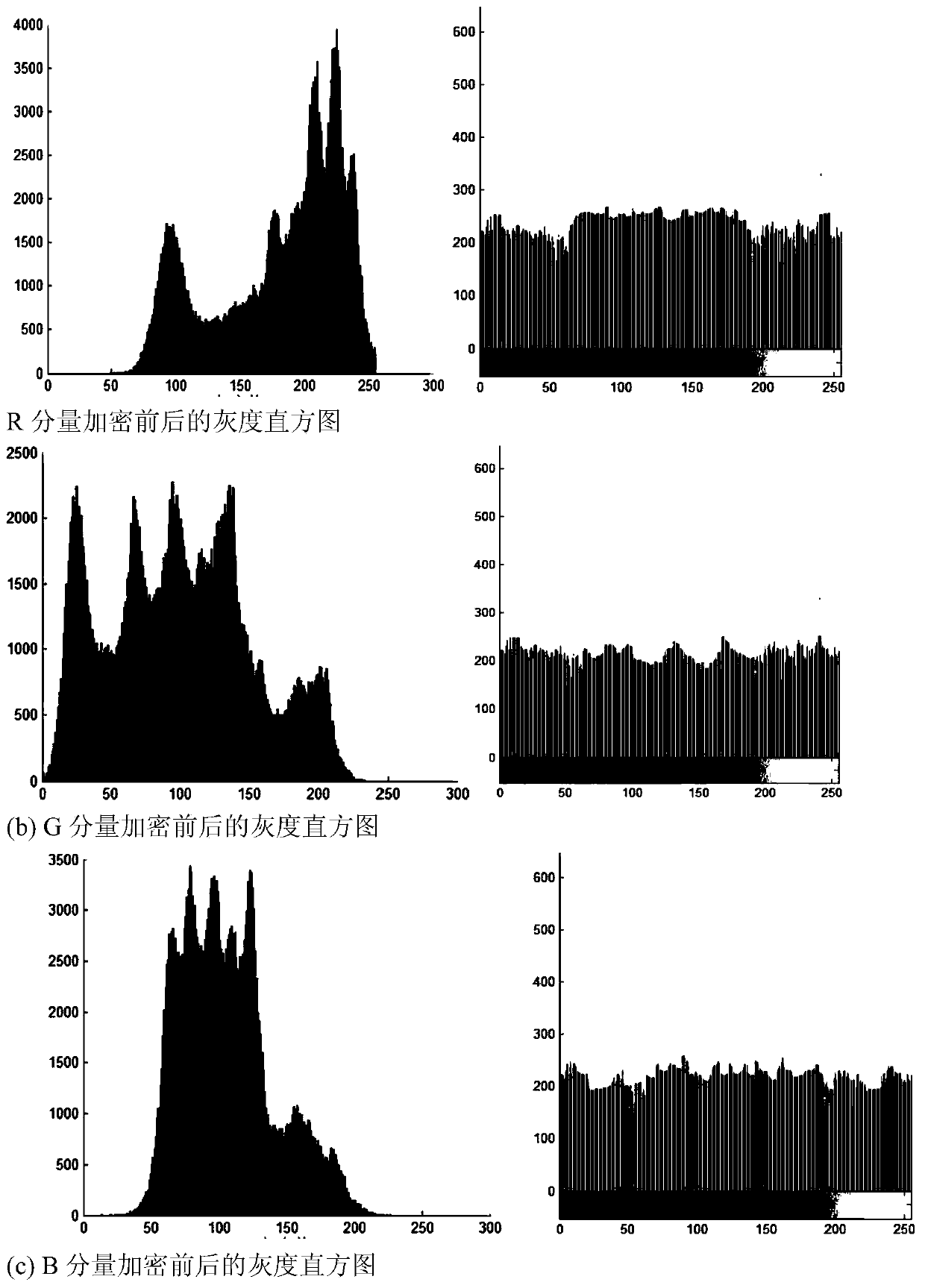 A double chaotic image encryption method based on the characteristics of plaintext itself