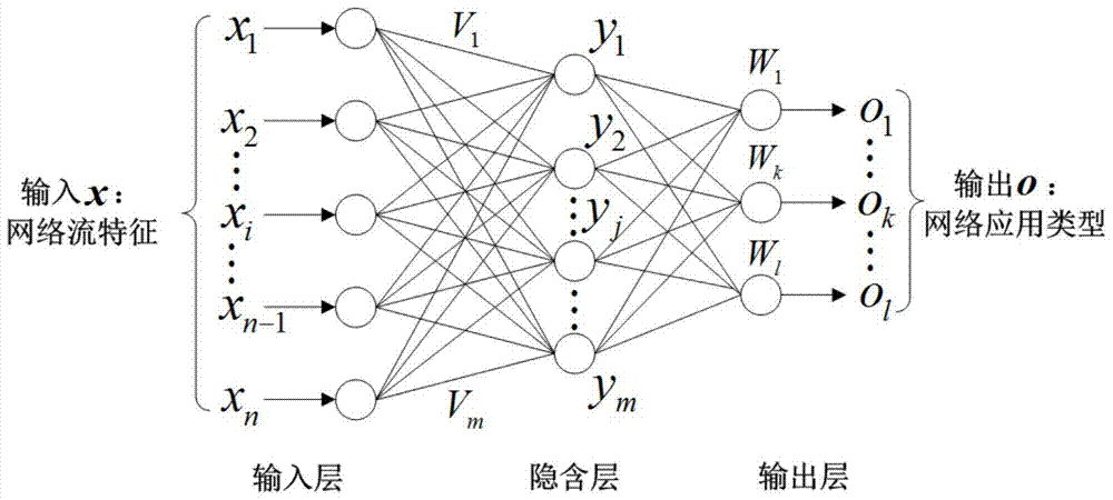 A method of traffic identification based on bp neural network