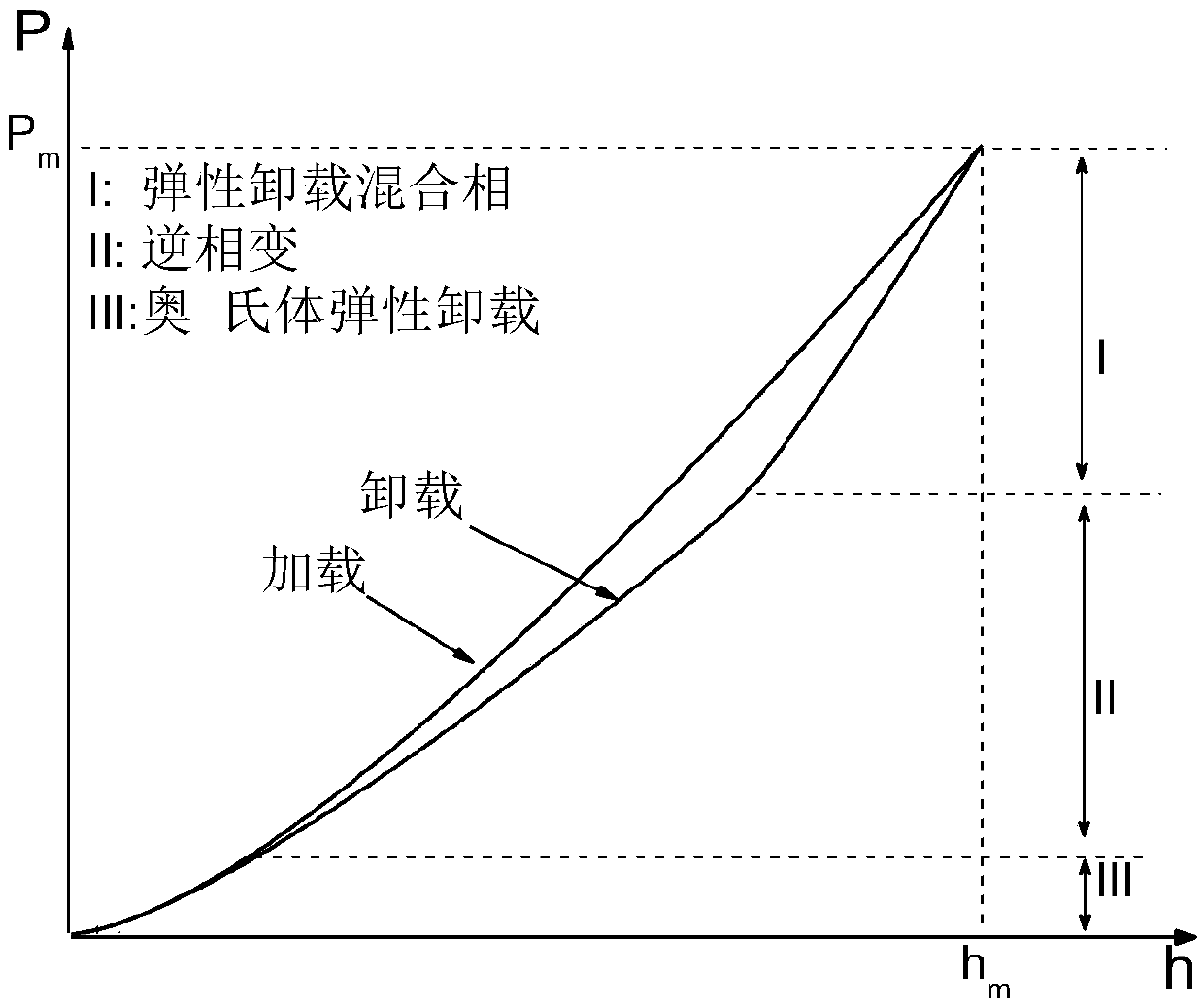 Nanoindentation testing method for elastic moduli of austenite phase and martensite phase of shape memory alloy