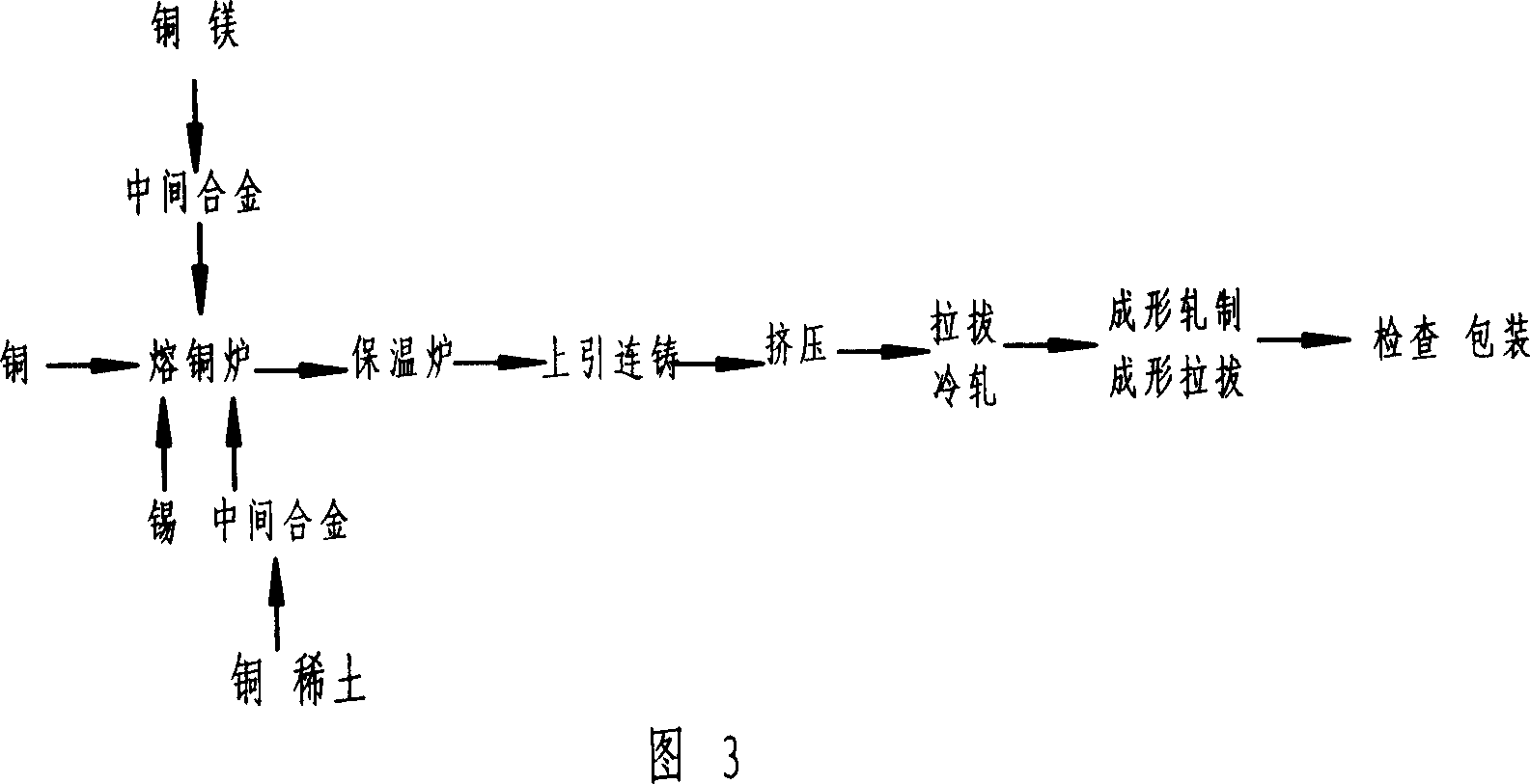 Method for producing copper alloy contact wire with excellent comprehensive performance