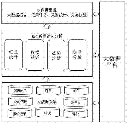 Trade end-to-end SaaS risk control method based on data statistics