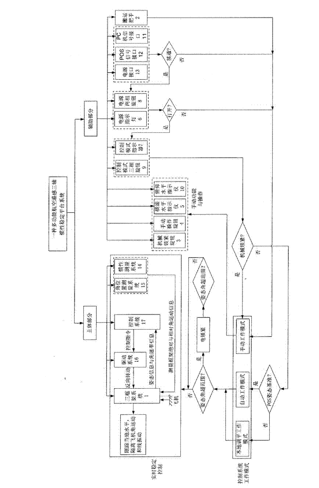 Multifunctional aerial remote sensing triaxial inertially stabilized platform system