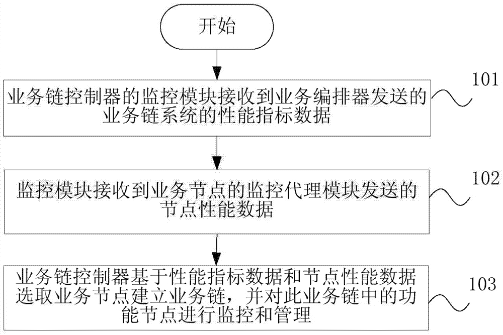 Performance management method and device for service function chain system