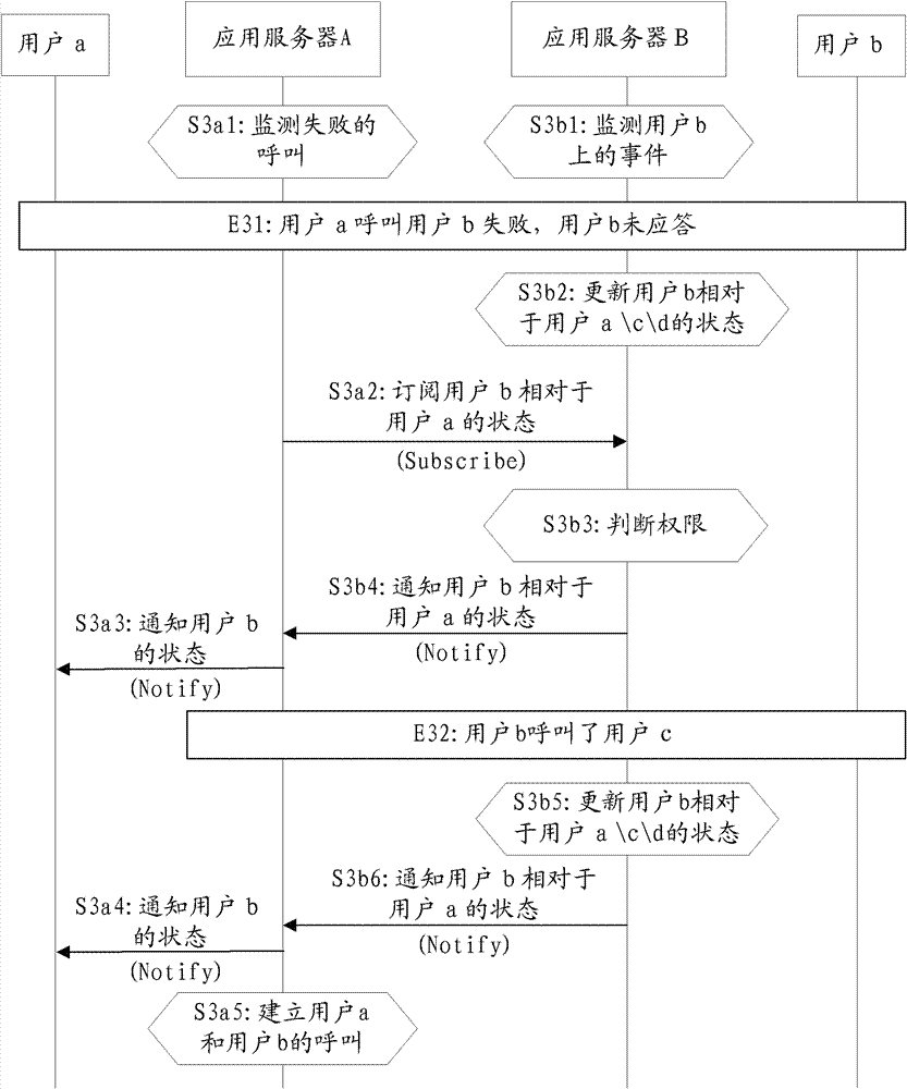 Method and device for call handling