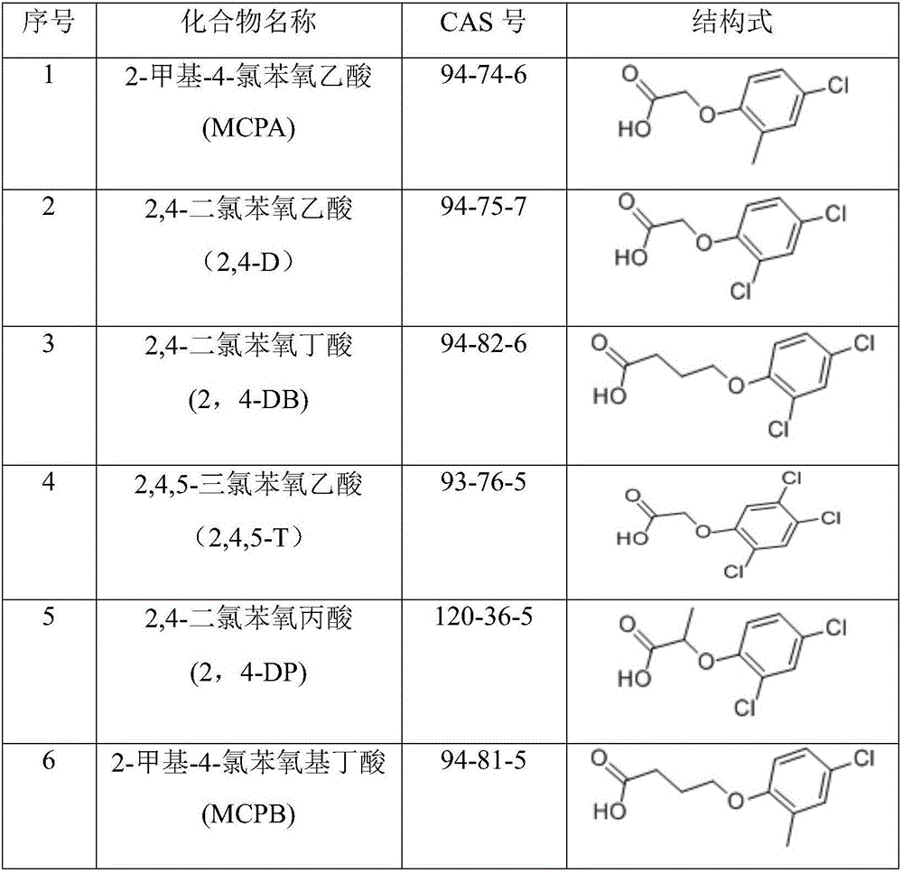 Method for adsorbing and desorbing six phenoxy carboxylic acid herbicides in water with nitrate-type layered double hydroxides (LDHS) adsorbent