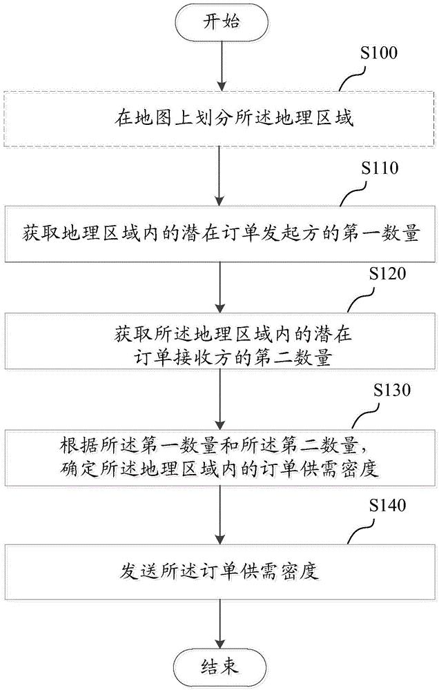 Method and equipment for informing order supply and demand density