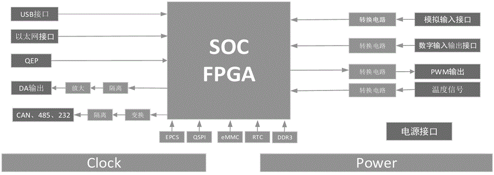 Motor single chip control device and method based on SoC-FPGA