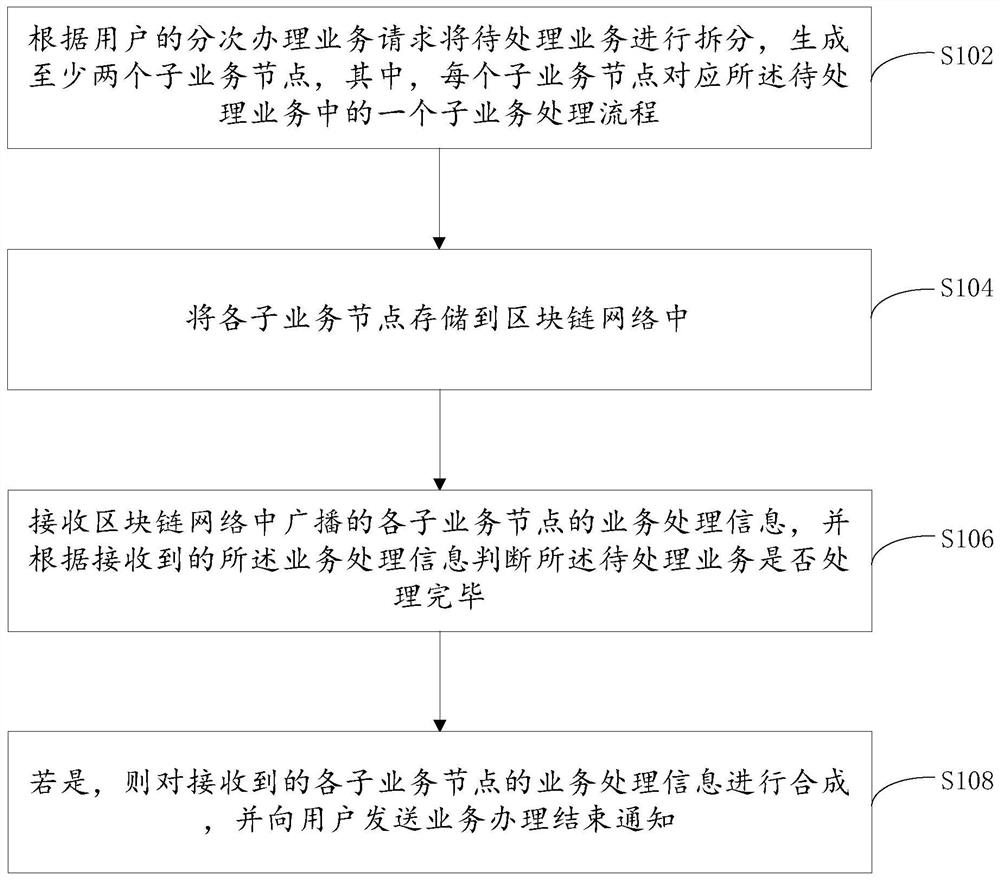 Business processing method and device and server