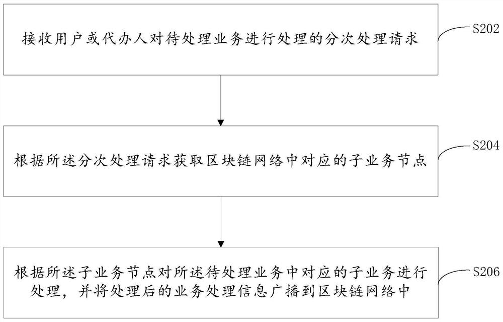 Business processing method and device and server