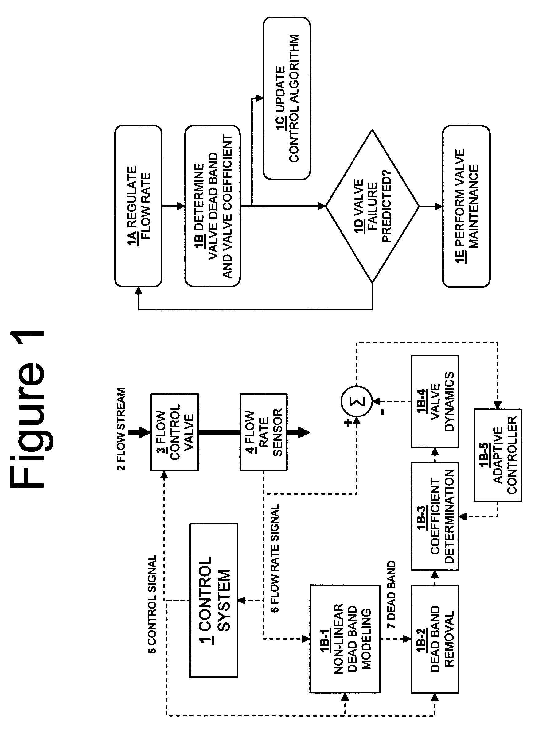 Methods for managing flow control valves in process systems