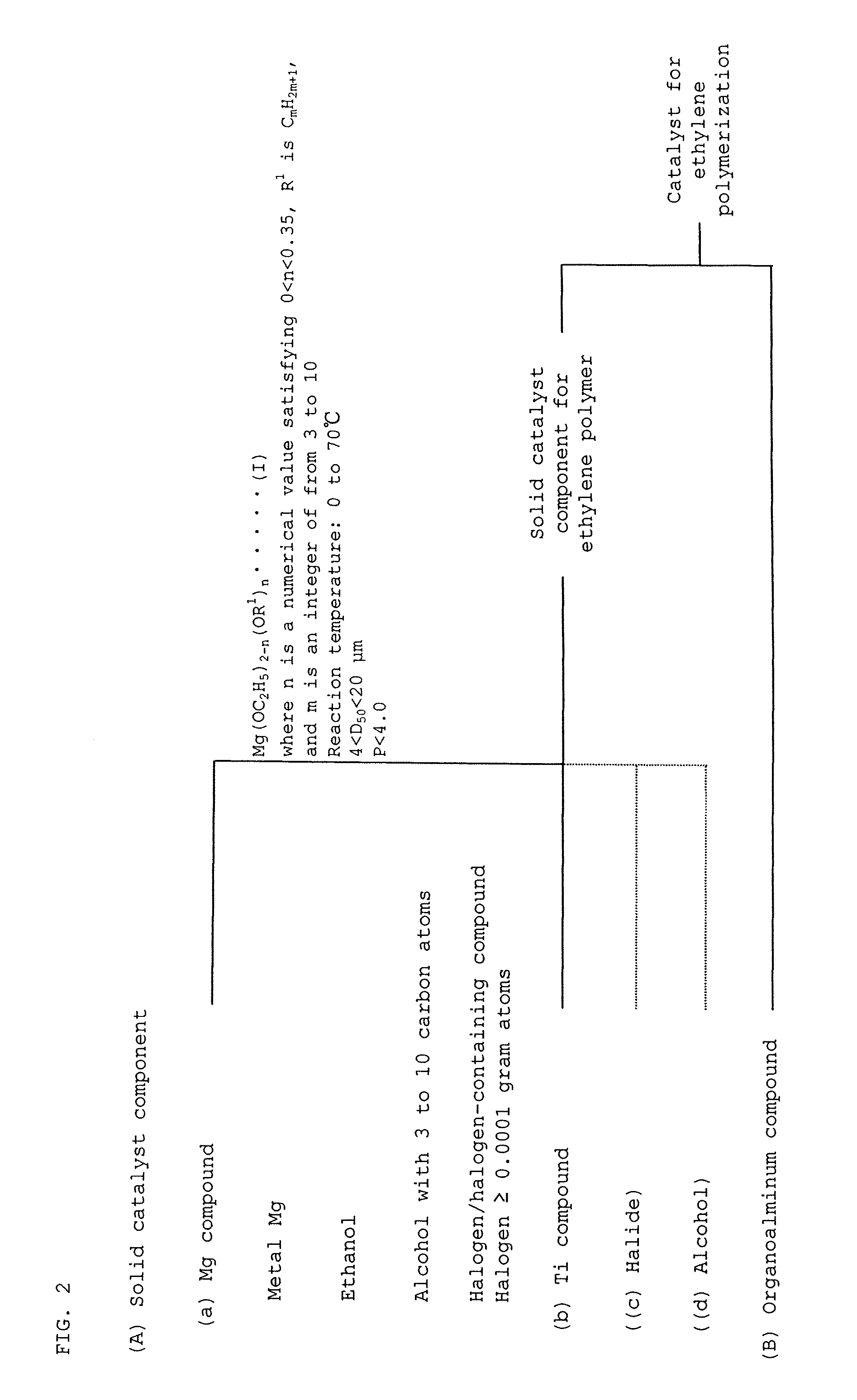 Magnesium compound, solid catalyst component, catalyst for ethylene polymerization and method of producing ethylene polymer