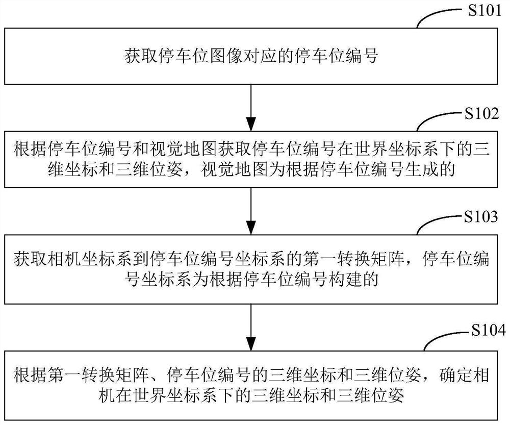 Positioning method, visual map generation method and device