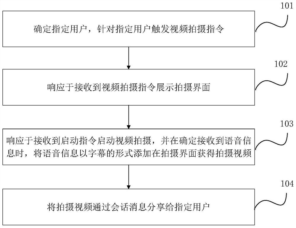 Video sharing method and device, electronic equipment and storage medium