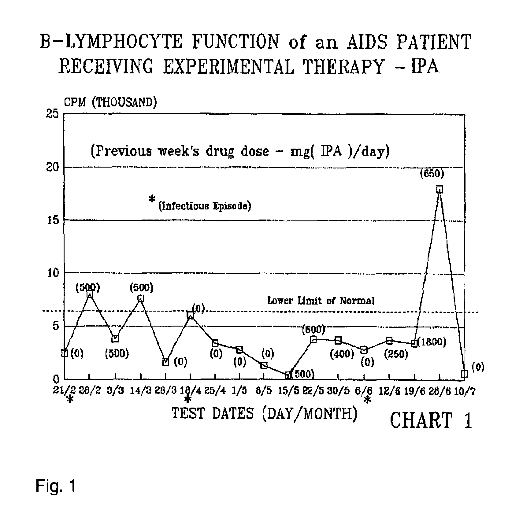 Compositions and methods for modulating the immune system