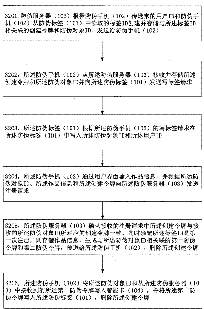 A transfer method, anti-counterfeiting device and anti-counterfeiting system based on near-field communication technology