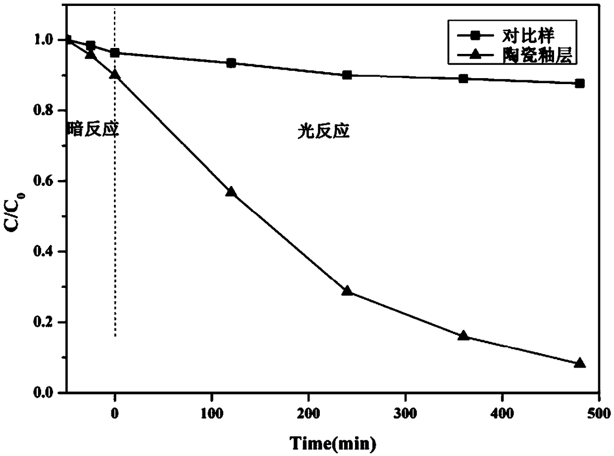 A kind of preparation method of bismuth zirconate microcrystalline ceramic glaze with photocatalytic function