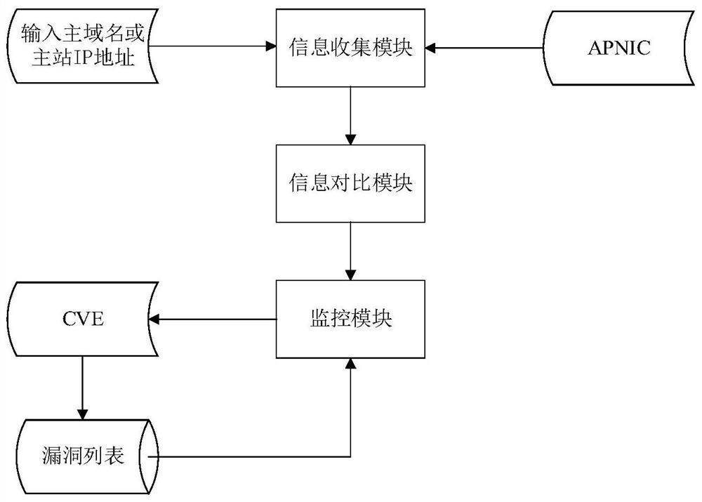 A network asset information collection and monitoring system